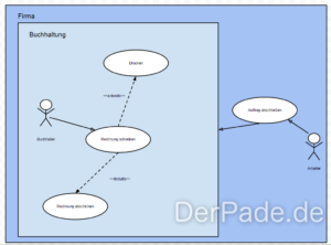 Anwendungsfalldiagramm Schnell Und Einfach Erklärt Mit Beispielen - Der ...